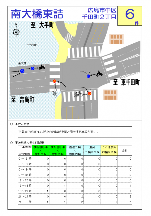 南大橋東詰交差点