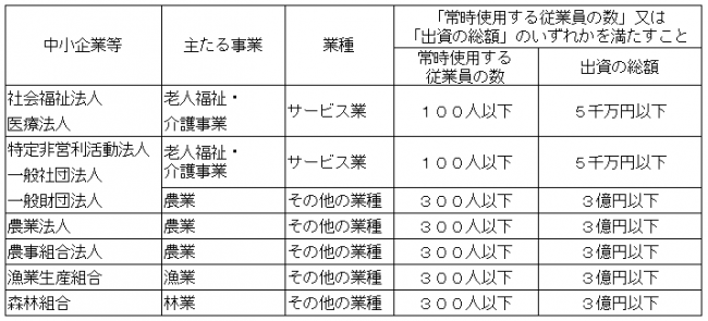 中小企業者の定義