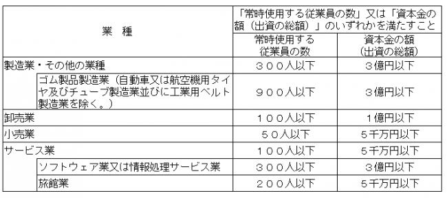 中小企業者の定義