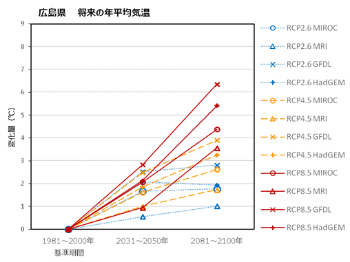 広島の年平均気温予測