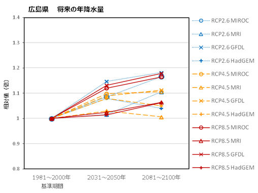 広島の年降水量予測