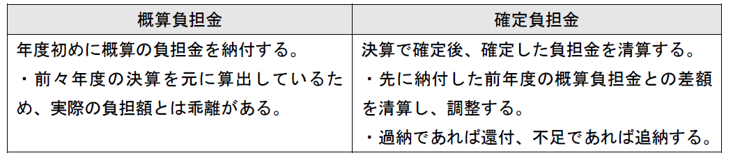 納付について