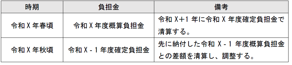 負担金時期