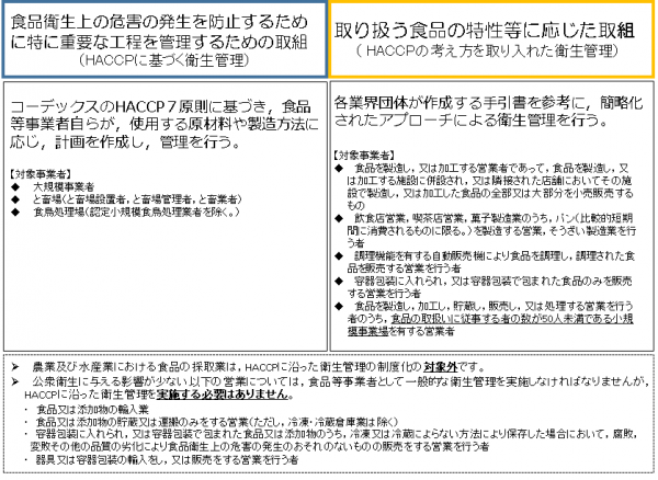 HACCPに沿った衛生管理