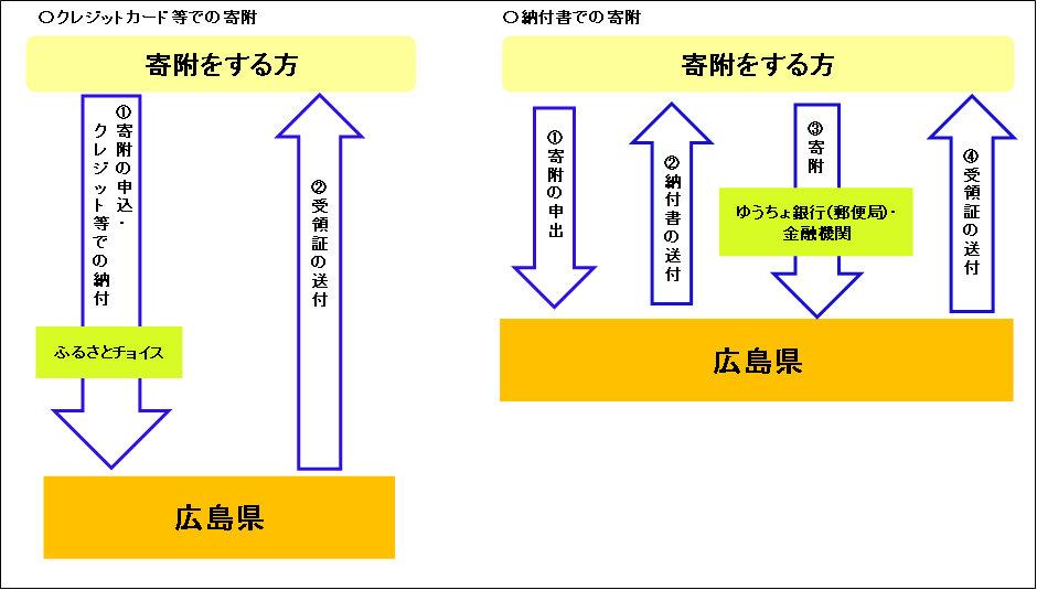 寄附の流れ