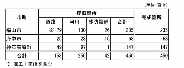 災害復旧箇所