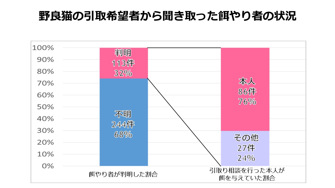 （グラフ）野良猫の引取り希望者から聞き取った餌やりの状況