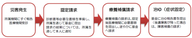 認定請求のフロー図