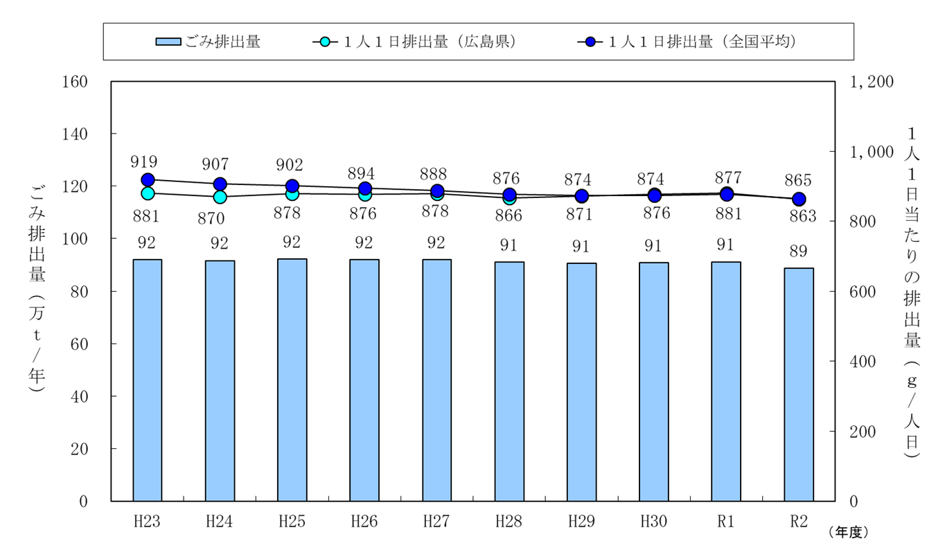 広島県のごみ排出量と１人１日当たりの排出量の推移