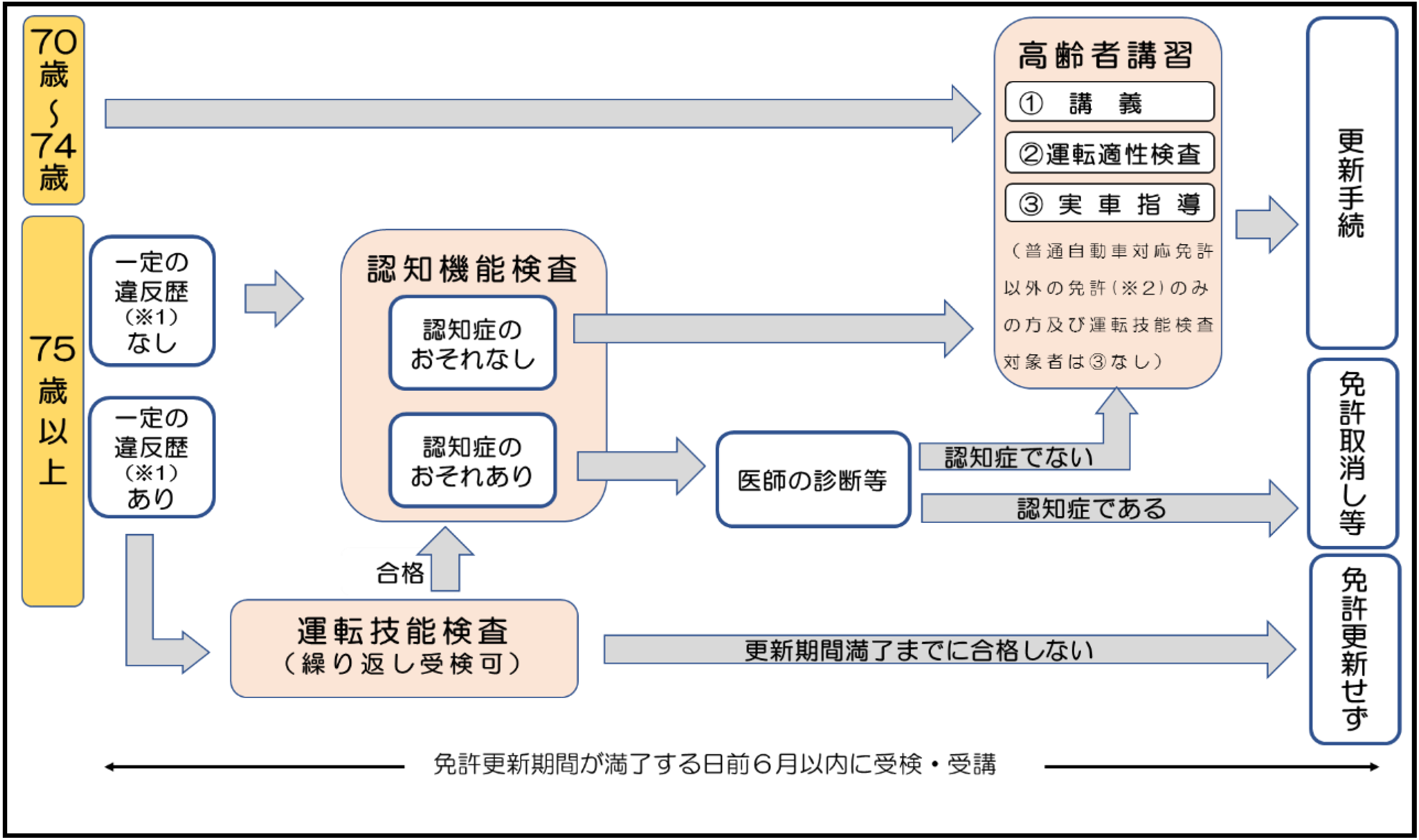 高齢者講習制度が変わりました 令和４年５月13日から 免許 交通 自動車運転免許 広島県警察