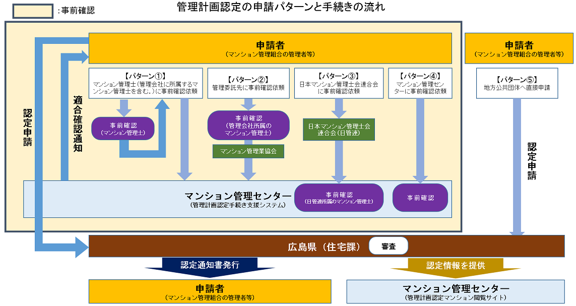 管理計画認定申請のパターンと手続きの流れ