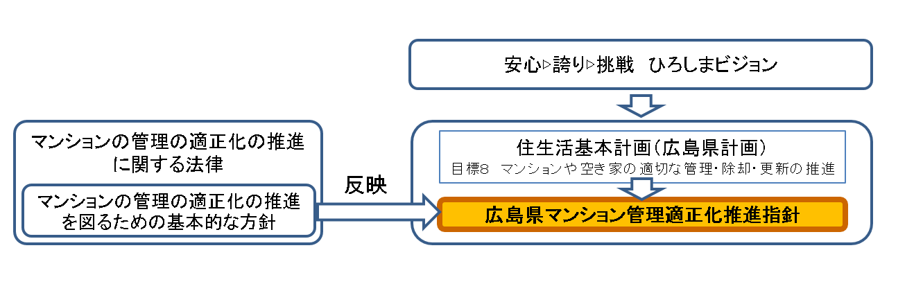 広島県マンション管理適正化推進指針の位置付け