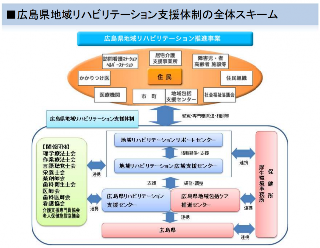 地域リハビリテーション支援体制