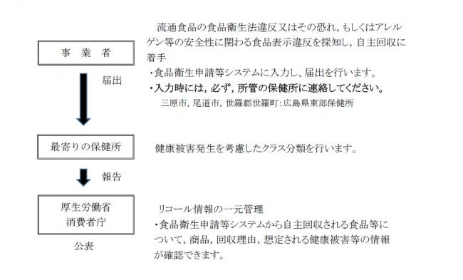 自主回収の届出の流れ