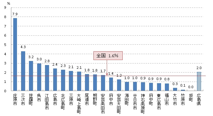 肺がん検診 要精密検査率（R01）