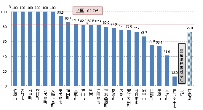 肺がん検診 精密検査受診率（R01）