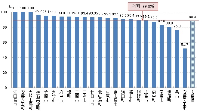 乳がん検診 精密検査受診率（R01）