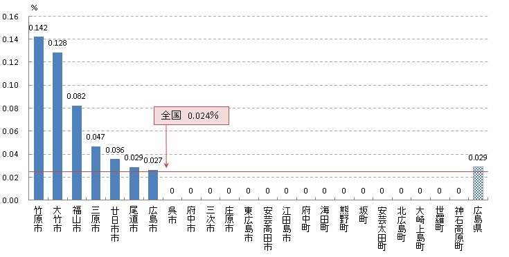 子宮頸がん検診 がん発見率（R01）