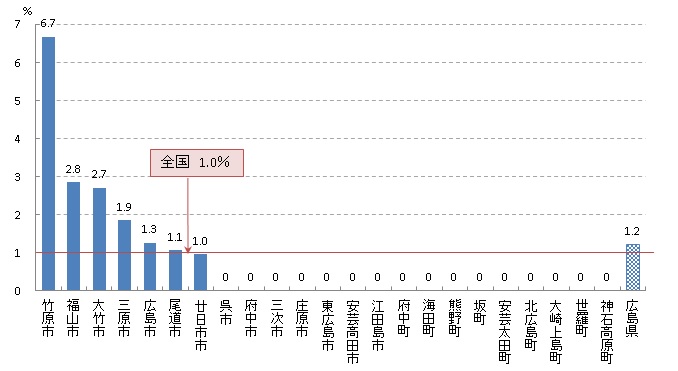 子宮頸がん検診 陽性反応的中度（R01）