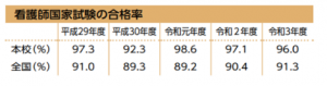 三次看護専門学校国家試験合格率