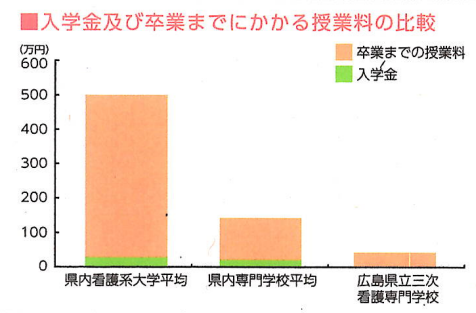 入学から卒業までの授業料