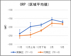 R3_1底質_実験区と対照区の平均値比較（ORP）