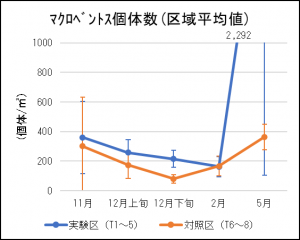 R3_2マクロベントス個体数_実験区と対照区の区域平均値比較