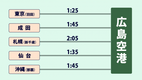 空港からのアクセス