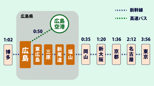 新幹線でのアクセス