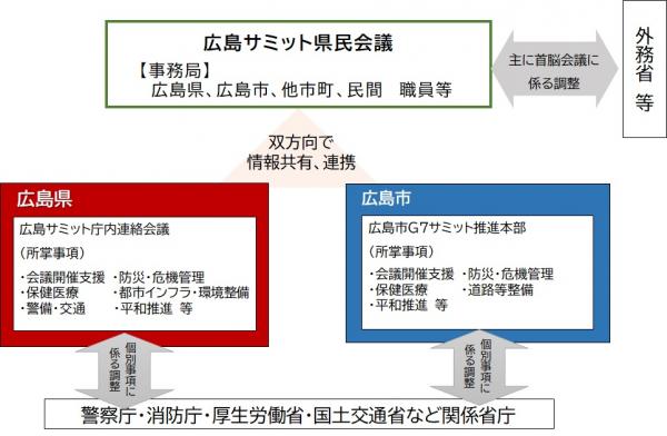 庁内での推進体制イメージ図