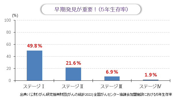 5年生存率