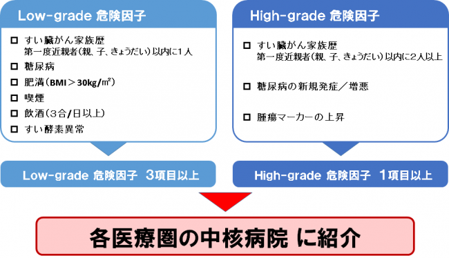 リスクファクターとは