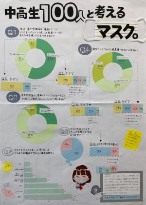 中高生100人と考えるマスク。