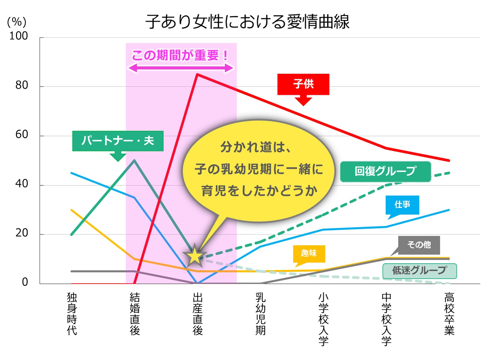 愛情曲線