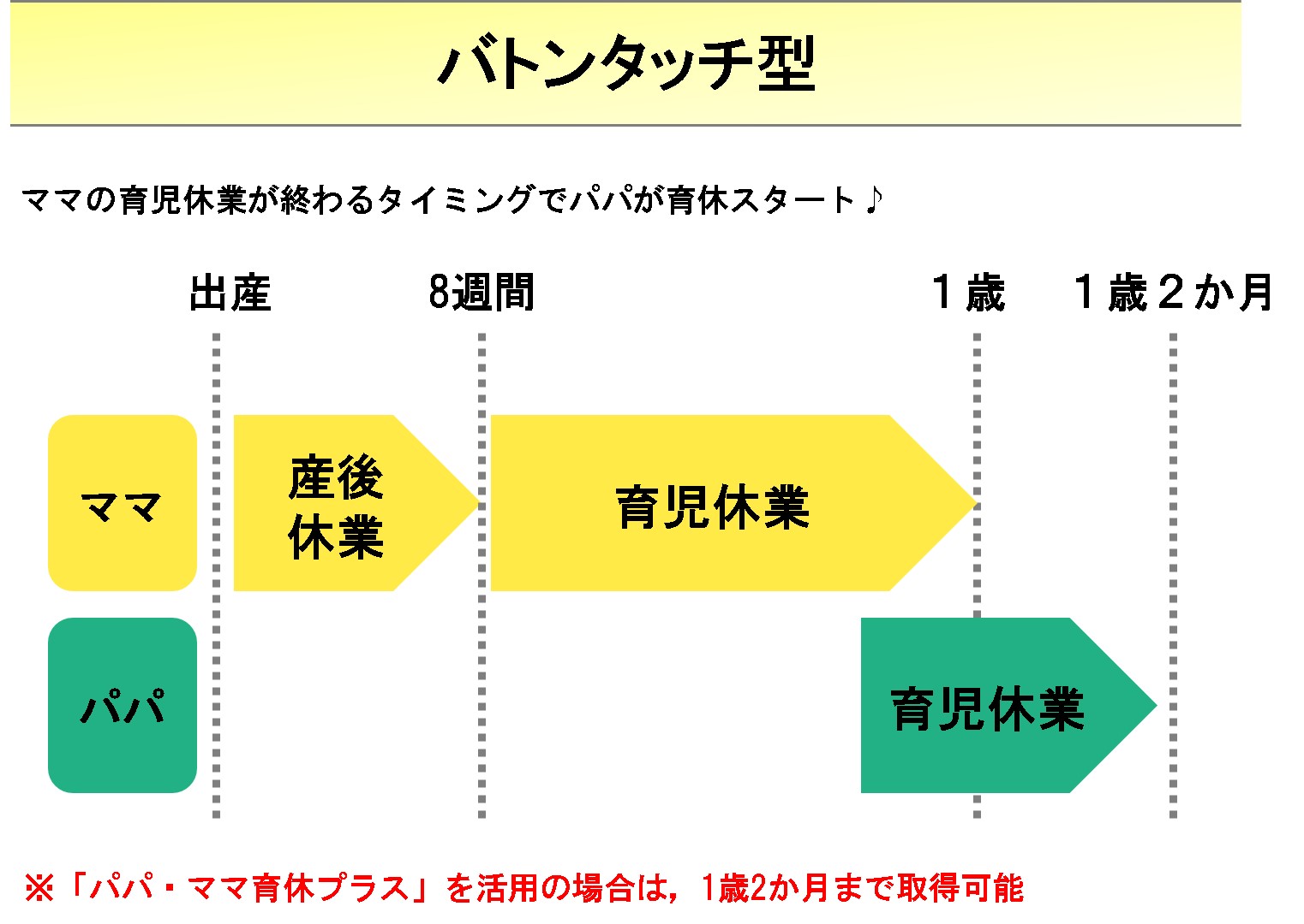 バトンタッチ型