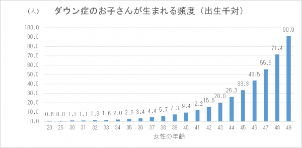 ダウン症のお子さんが生まれる頻度