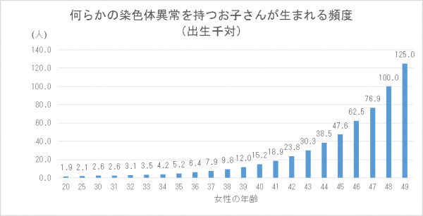 何らかの染色体異常を持つお子さんが生まれる頻度