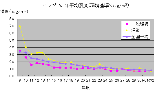 ベンゼン