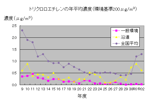 トリクロロエチレン