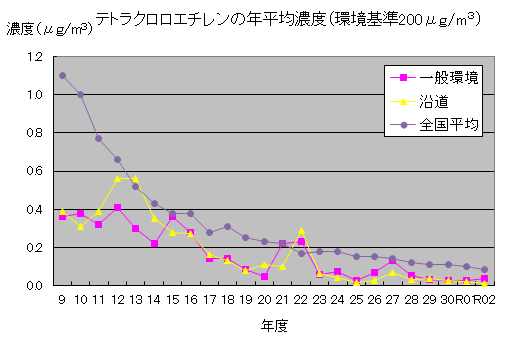 テトラクロロエチレン