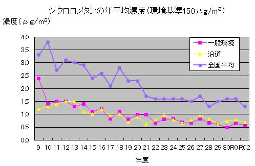 ジクロロメタン