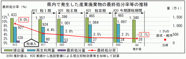 県内で発生した産業廃棄物の最終処分率等の推移