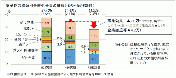 廃棄物の種類別最終処分量の推移