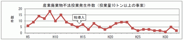 産業廃棄物不法投棄発生件数