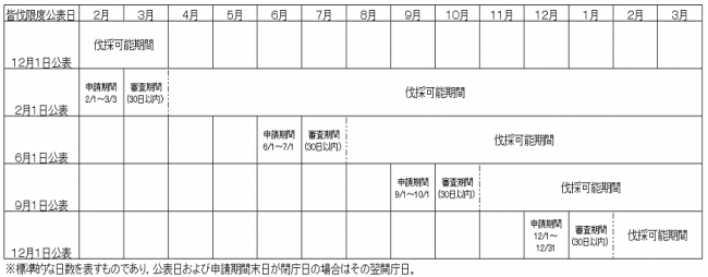 皆伐スケジュール