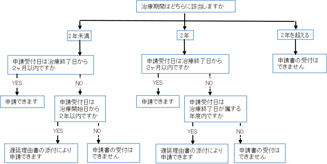 申請期限フローチャート