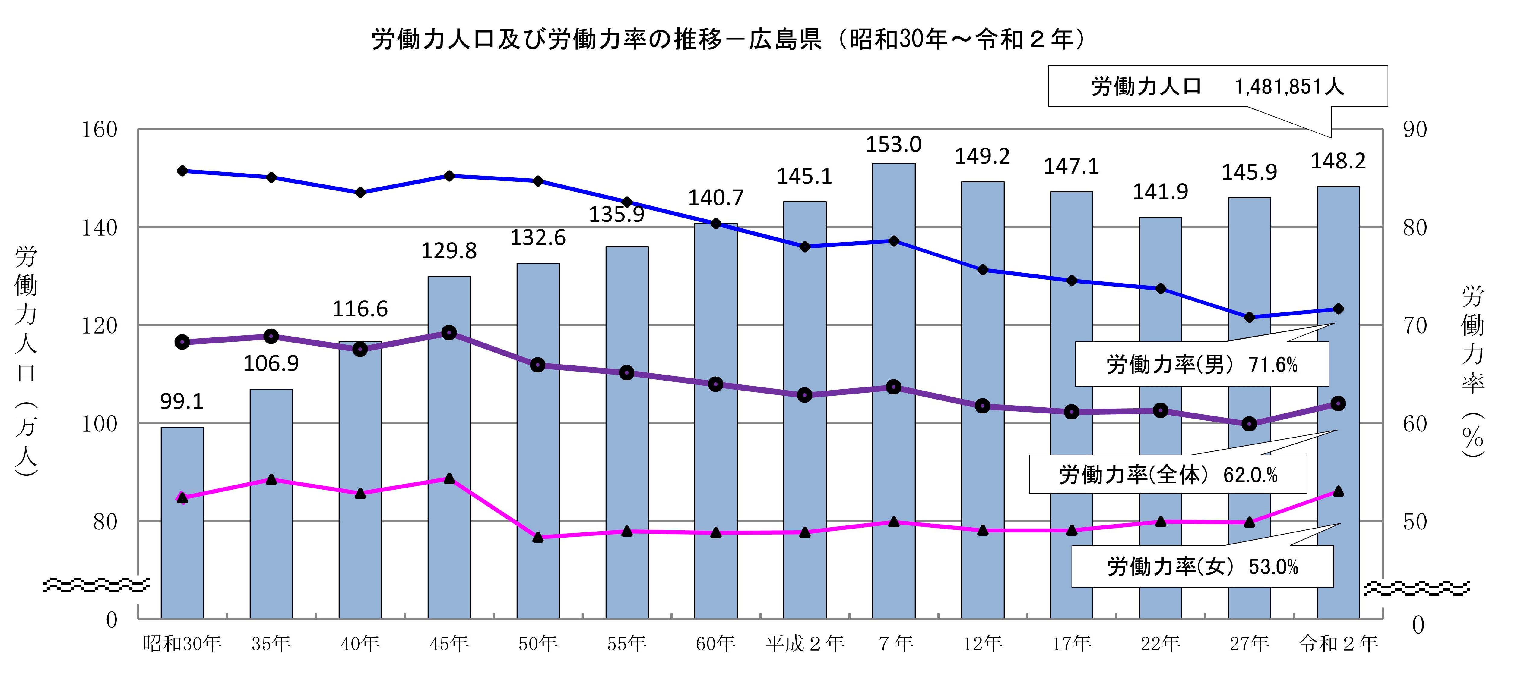 ３ー１労働力人口・労働力率