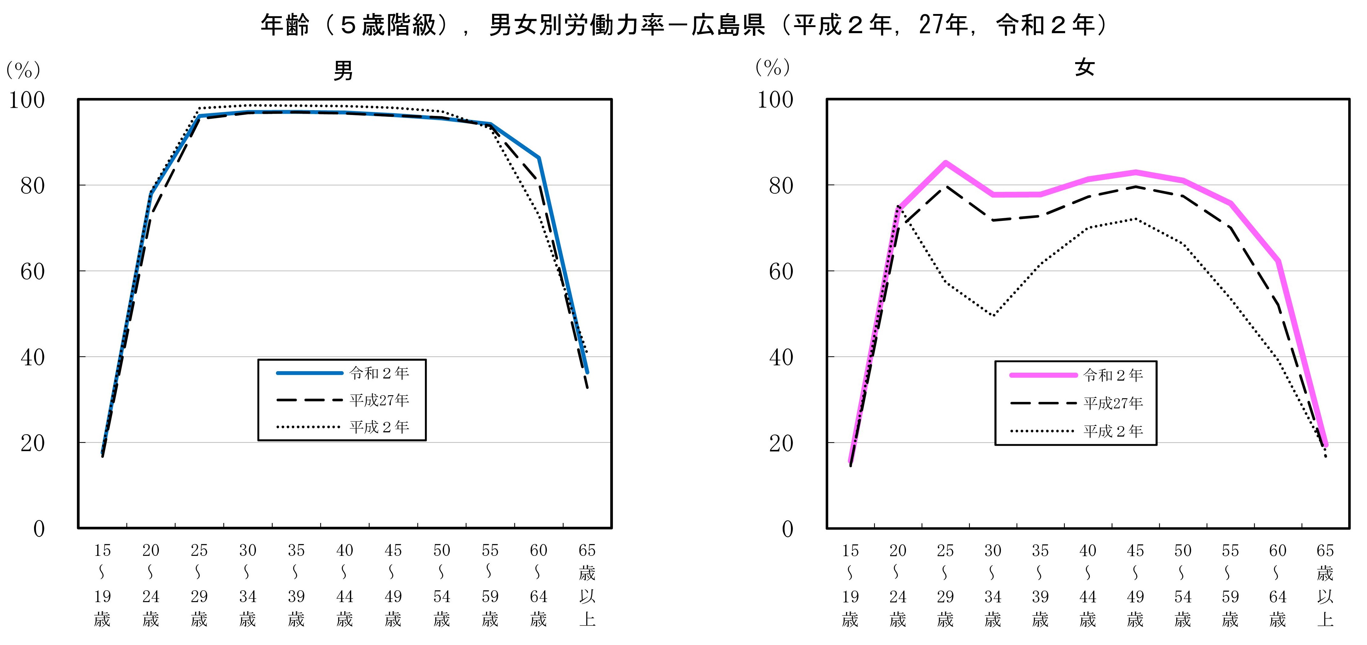 ３ー２年齢，男女別労働力率