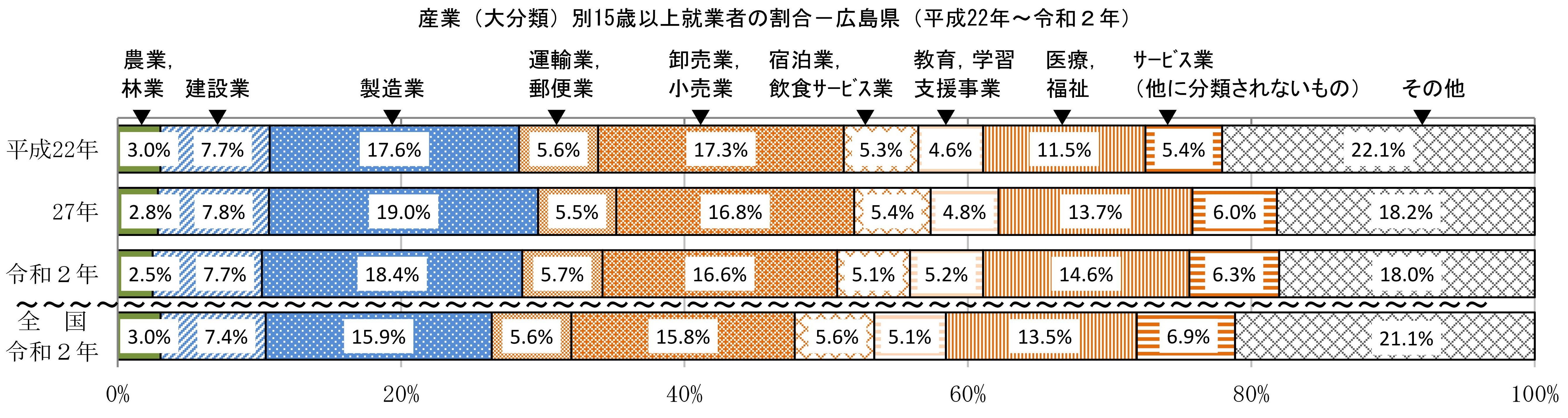 ３ー３ー２産業分類