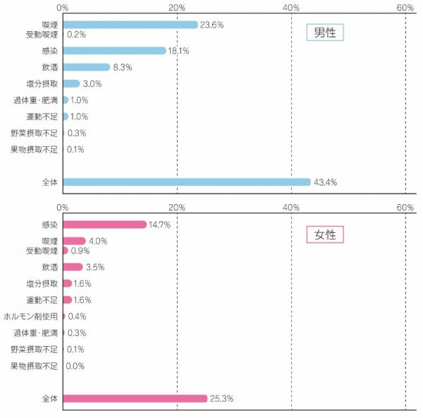 日本人におけるがんの要因